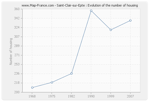 Saint-Clair-sur-Epte : Evolution of the number of housing