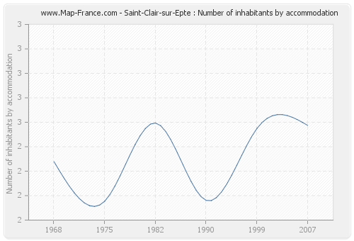 Saint-Clair-sur-Epte : Number of inhabitants by accommodation