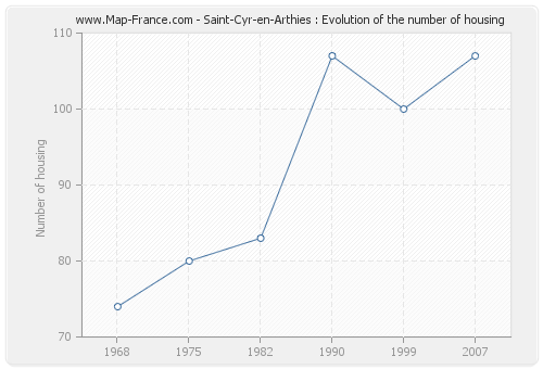 Saint-Cyr-en-Arthies : Evolution of the number of housing