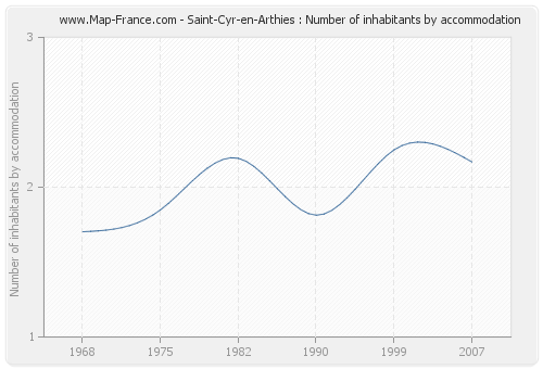 Saint-Cyr-en-Arthies : Number of inhabitants by accommodation