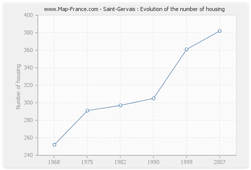 Saint-Gervais : Evolution of the number of housing