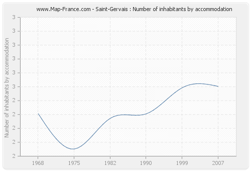 Saint-Gervais : Number of inhabitants by accommodation