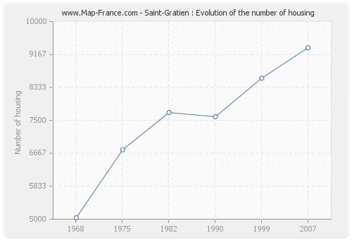 Saint-Gratien : Evolution of the number of housing