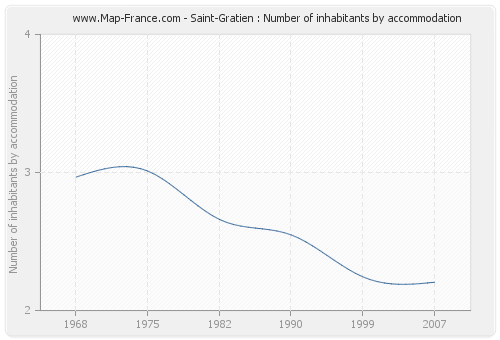 Saint-Gratien : Number of inhabitants by accommodation