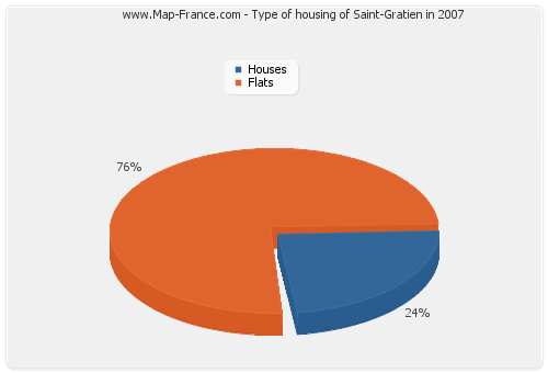 Type of housing of Saint-Gratien in 2007