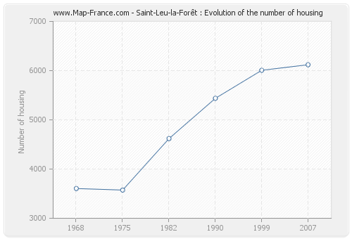 Saint-Leu-la-Forêt : Evolution of the number of housing