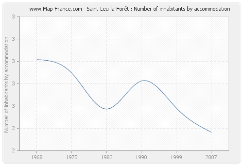 Saint-Leu-la-Forêt : Number of inhabitants by accommodation