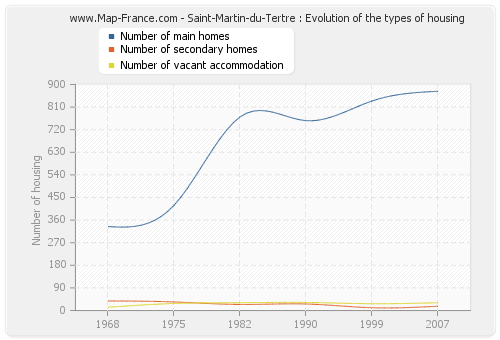Saint-Martin-du-Tertre : Evolution of the types of housing
