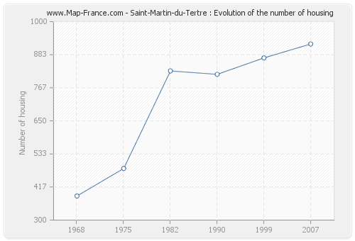 Saint-Martin-du-Tertre : Evolution of the number of housing