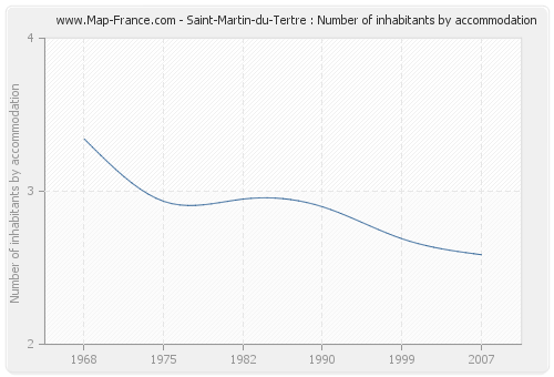 Saint-Martin-du-Tertre : Number of inhabitants by accommodation