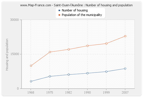 Saint-Ouen-l'Aumône : Number of housing and population