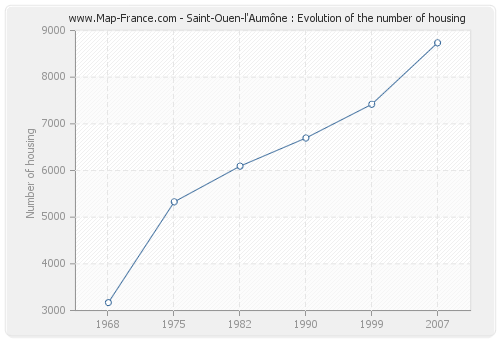 Saint-Ouen-l'Aumône : Evolution of the number of housing