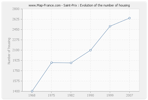 Saint-Prix : Evolution of the number of housing