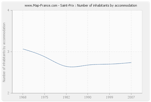 Saint-Prix : Number of inhabitants by accommodation