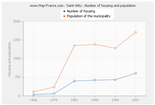 Saint-Witz : Number of housing and population