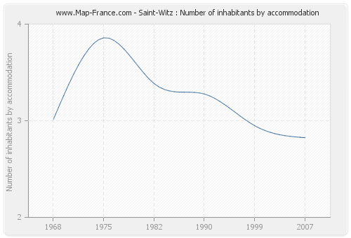 Saint-Witz : Number of inhabitants by accommodation