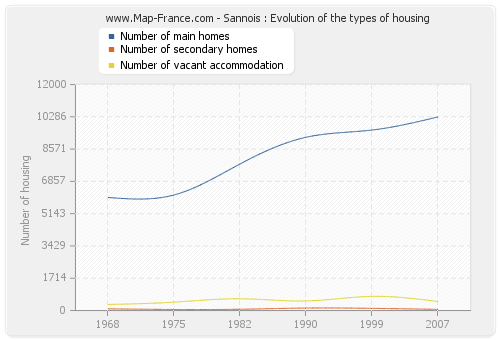 Sannois : Evolution of the types of housing