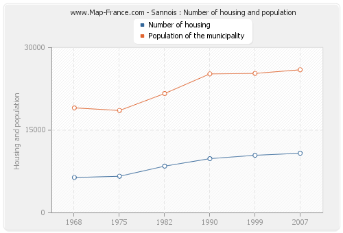 Sannois : Number of housing and population