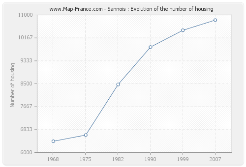 Sannois : Evolution of the number of housing