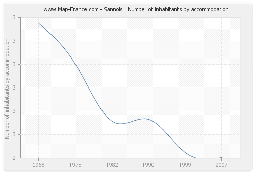 Sannois : Number of inhabitants by accommodation