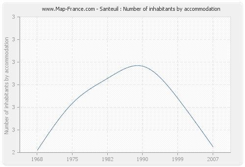 Santeuil : Number of inhabitants by accommodation