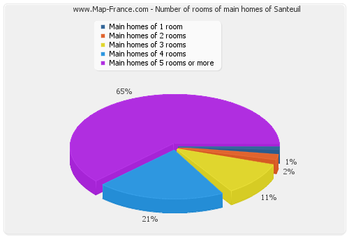 Number of rooms of main homes of Santeuil