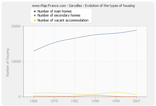 Sarcelles : Evolution of the types of housing