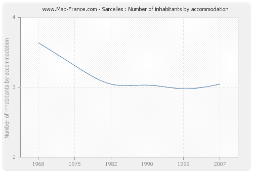Sarcelles : Number of inhabitants by accommodation