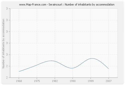 Seraincourt : Number of inhabitants by accommodation