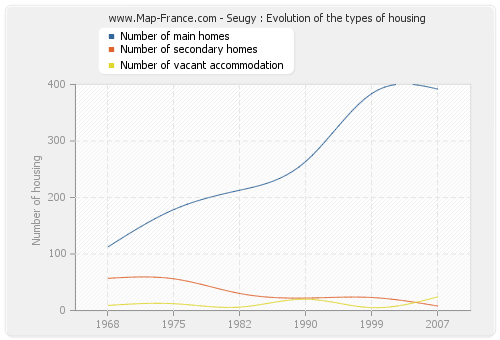 Seugy : Evolution of the types of housing