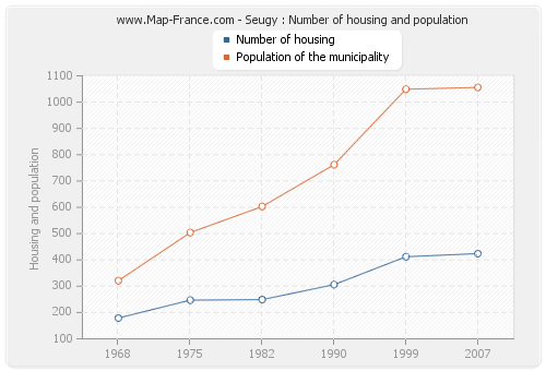 Seugy : Number of housing and population