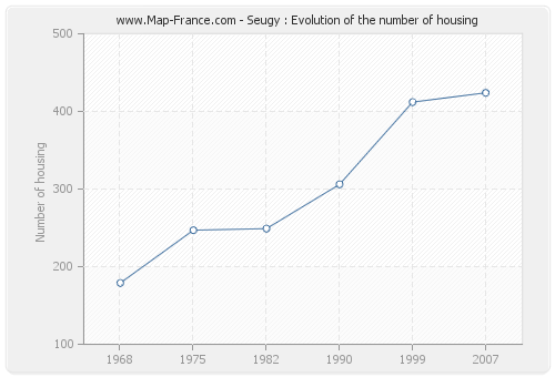 Seugy : Evolution of the number of housing