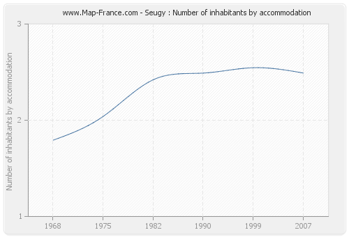 Seugy : Number of inhabitants by accommodation