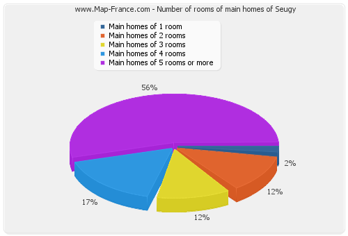 Number of rooms of main homes of Seugy