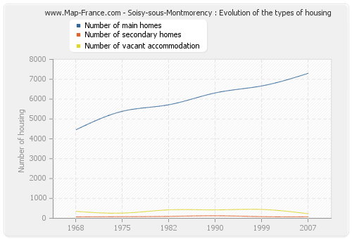 Soisy-sous-Montmorency : Evolution of the types of housing