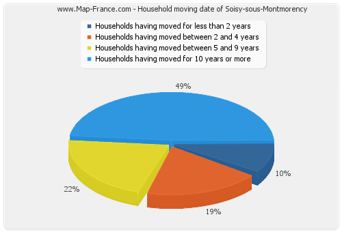 Household moving date of Soisy-sous-Montmorency