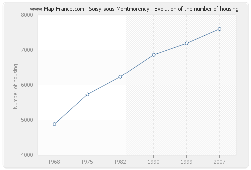 Soisy-sous-Montmorency : Evolution of the number of housing