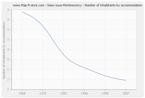 Soisy-sous-Montmorency : Number of inhabitants by accommodation