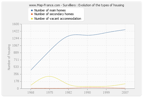 Survilliers : Evolution of the types of housing