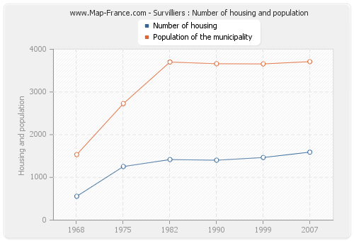 Survilliers : Number of housing and population