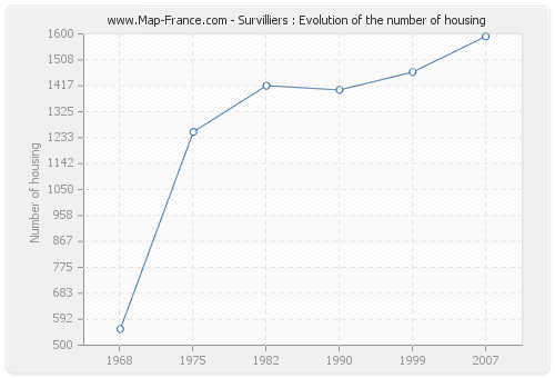 Survilliers : Evolution of the number of housing