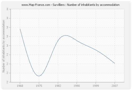 Survilliers : Number of inhabitants by accommodation