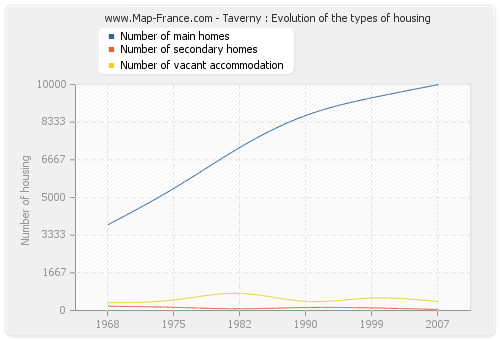 Taverny : Evolution of the types of housing