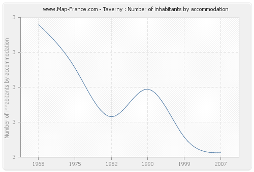 Taverny : Number of inhabitants by accommodation