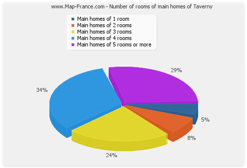 Number of rooms of main homes of Taverny