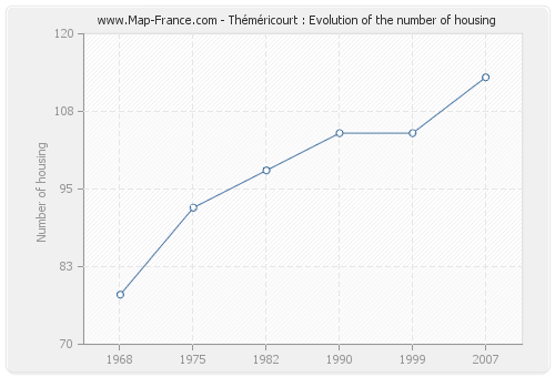 Théméricourt : Evolution of the number of housing