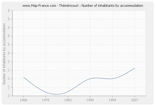 Théméricourt : Number of inhabitants by accommodation