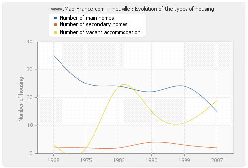 Theuville : Evolution of the types of housing