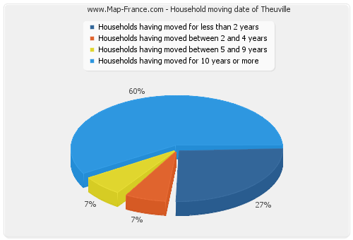 Household moving date of Theuville