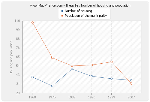 Theuville : Number of housing and population